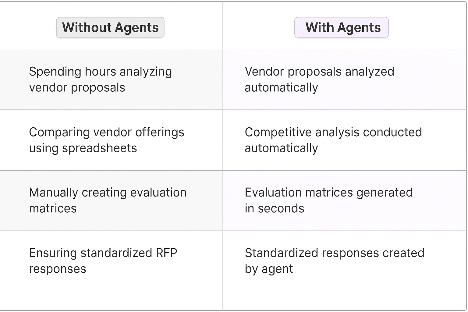 Vendor evaluation comparison table - traditional manual methods vs AI agents for software vendor selection and technical capabilities assessment
