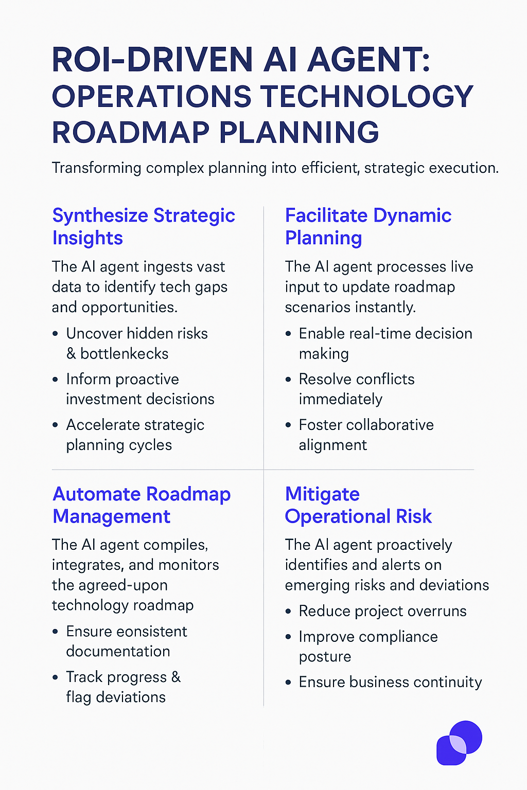 Technology roadmap planning AI agent infographic showing four key functions: Strategic Insights, Dynamic Planning, Roadmap Management, and Risk Mitigation for IT infrastructure planning