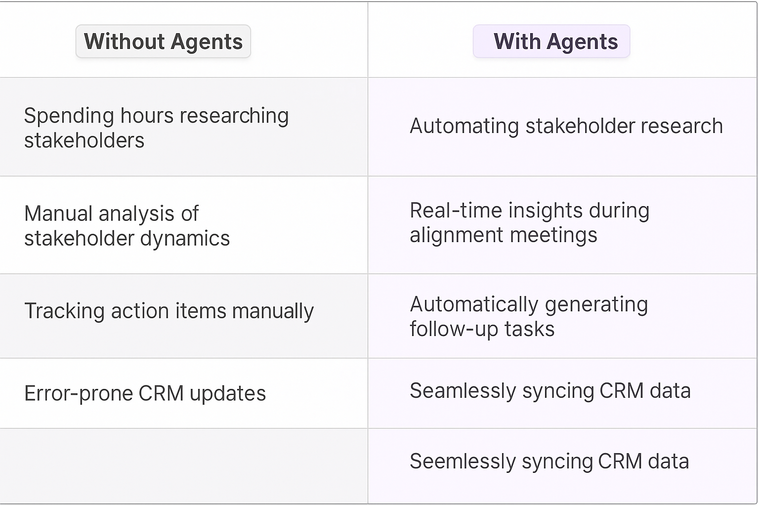 Traditional vs AI agent meeting planning comparison table showing benefits of automated stakeholder research, real-time insights during alignment meetings, automatically generating follow-up tasks, and seamlessly syncing CRM data versus manual processes