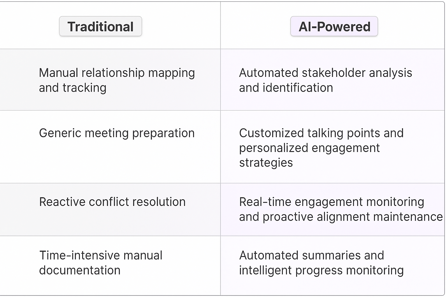 Traditional vs AI-Powered stakeholder alignment comparison table showing automated stakeholder analysis, customized talking points, real-time engagement monitoring and automated summaries
