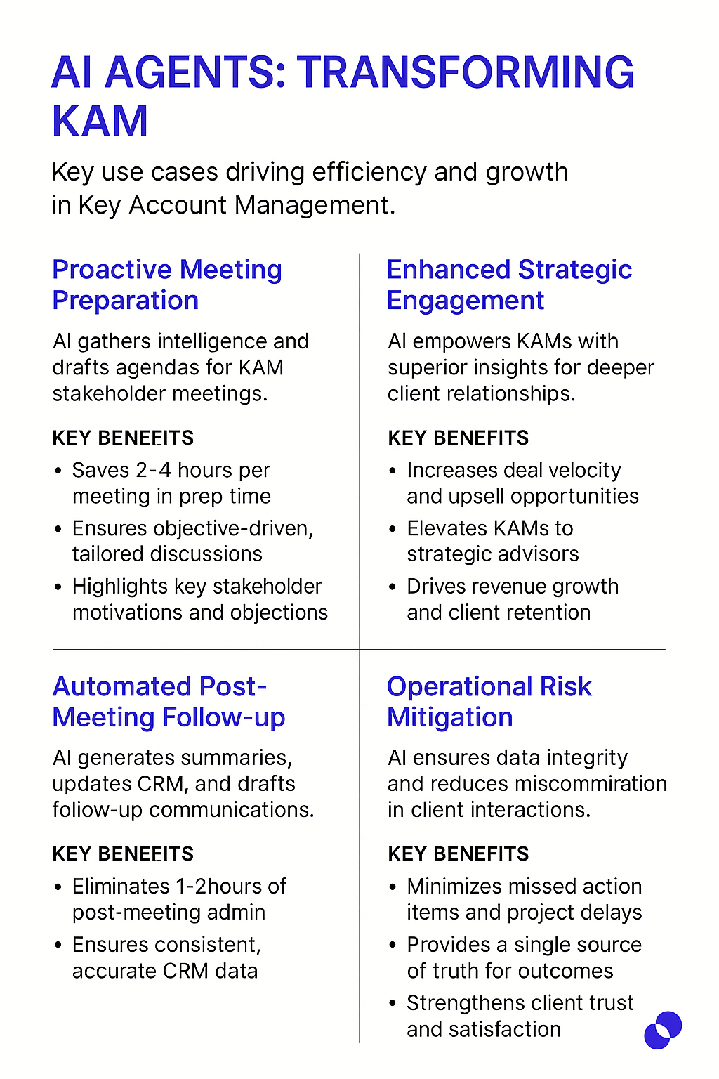AI Agents Transforming KAM infographic showing proactive meeting preparation, enhanced strategic engagement, automated post-meeting follow-up, and operational risk mitigation benefits for key account managers with stakeholder alignment meetings