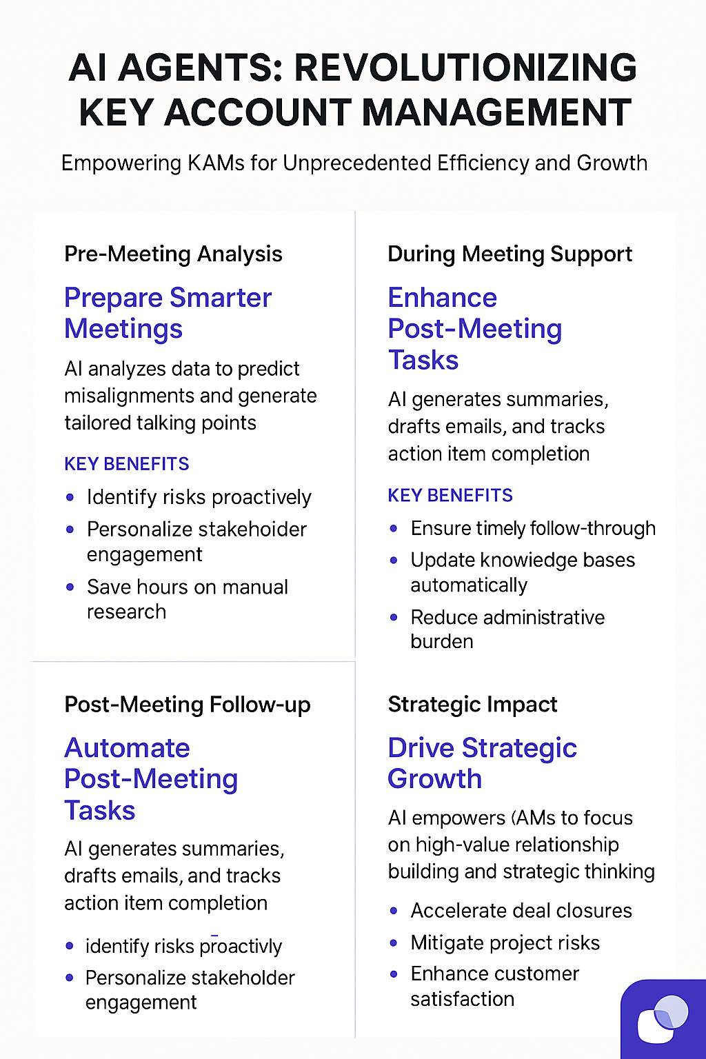 AI Agents revolutionizing Key Account Management infographic showing pre-meeting analysis, during meeting support, post-meeting follow-up and strategic impact for stakeholder alignment