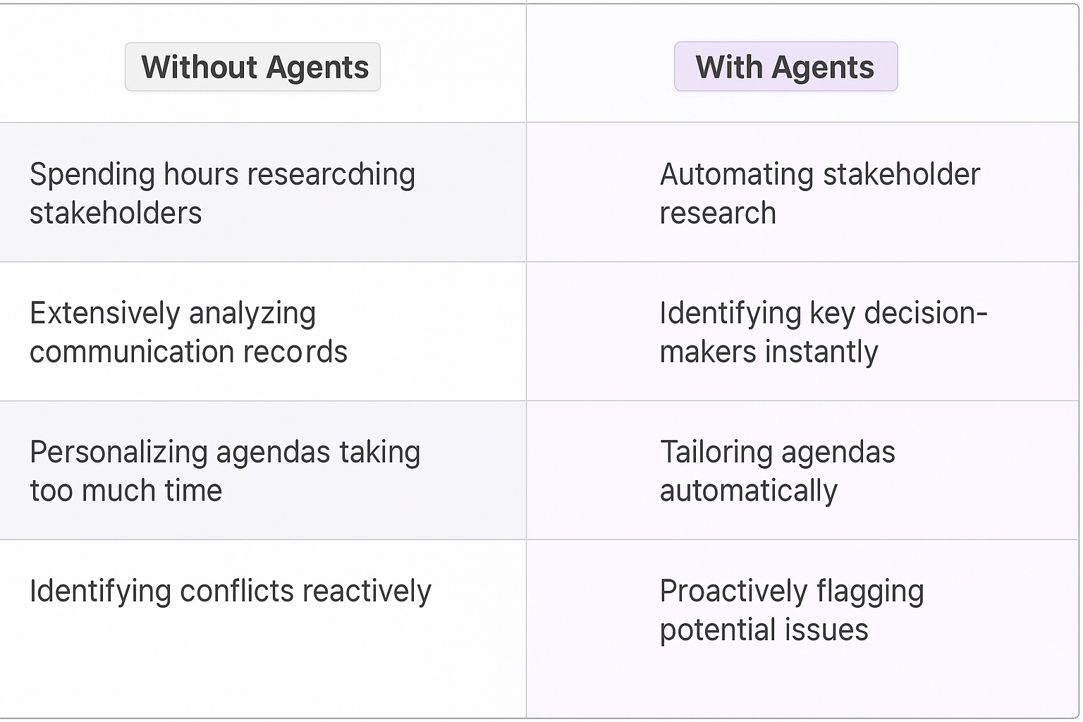 Traditional vs AI agent stakeholder alignment comparison table showing automation benefits for key account managers