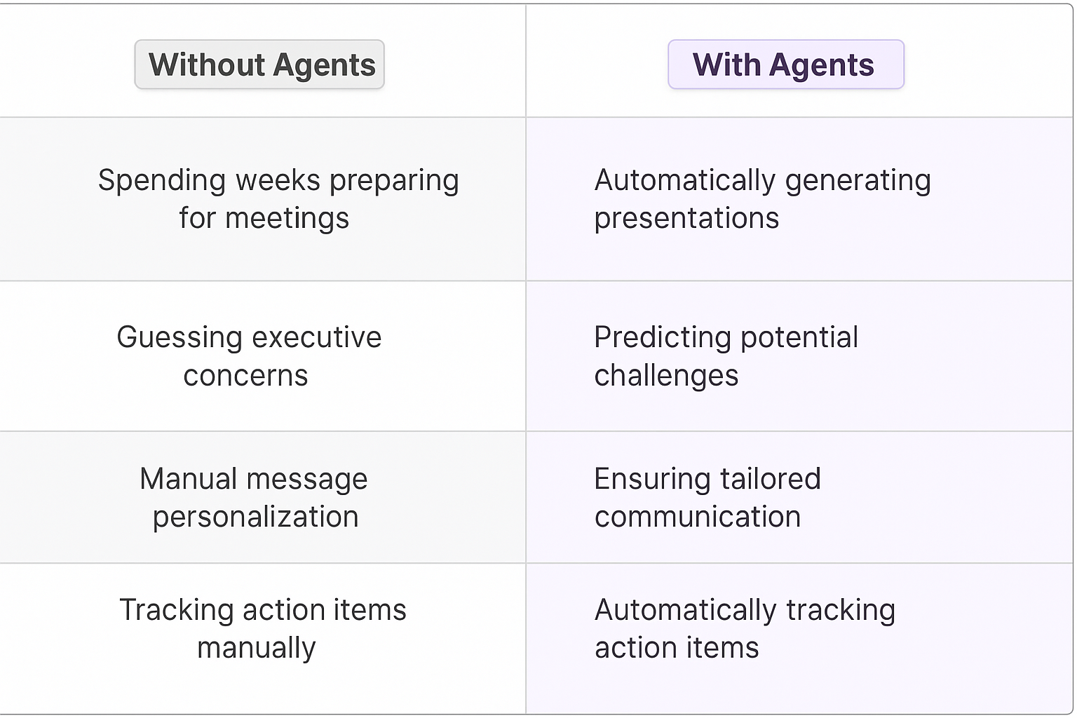 Traditional vs AI agent meeting planning comparison table showing benefits of executive stakeholder alignment automation - from manual preparation to automated presentations and action item tracking