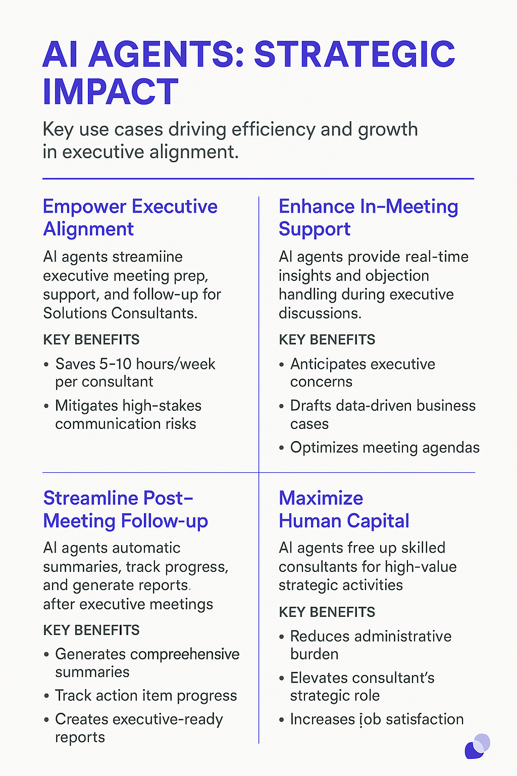 AI Agents Strategic Impact infographic for executive stakeholder alignment - comprehensive overview showing how AI streamlines meeting preparation, enhances in-meeting support, automates follow-up, and maximizes human capital for solutions consultants