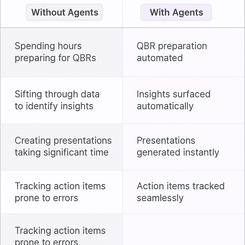 Quarterly business review comparison table showing traditional manual QBR preparation versus AI agent automation - Without Agents vs With Agents benefits for commercial sales managers