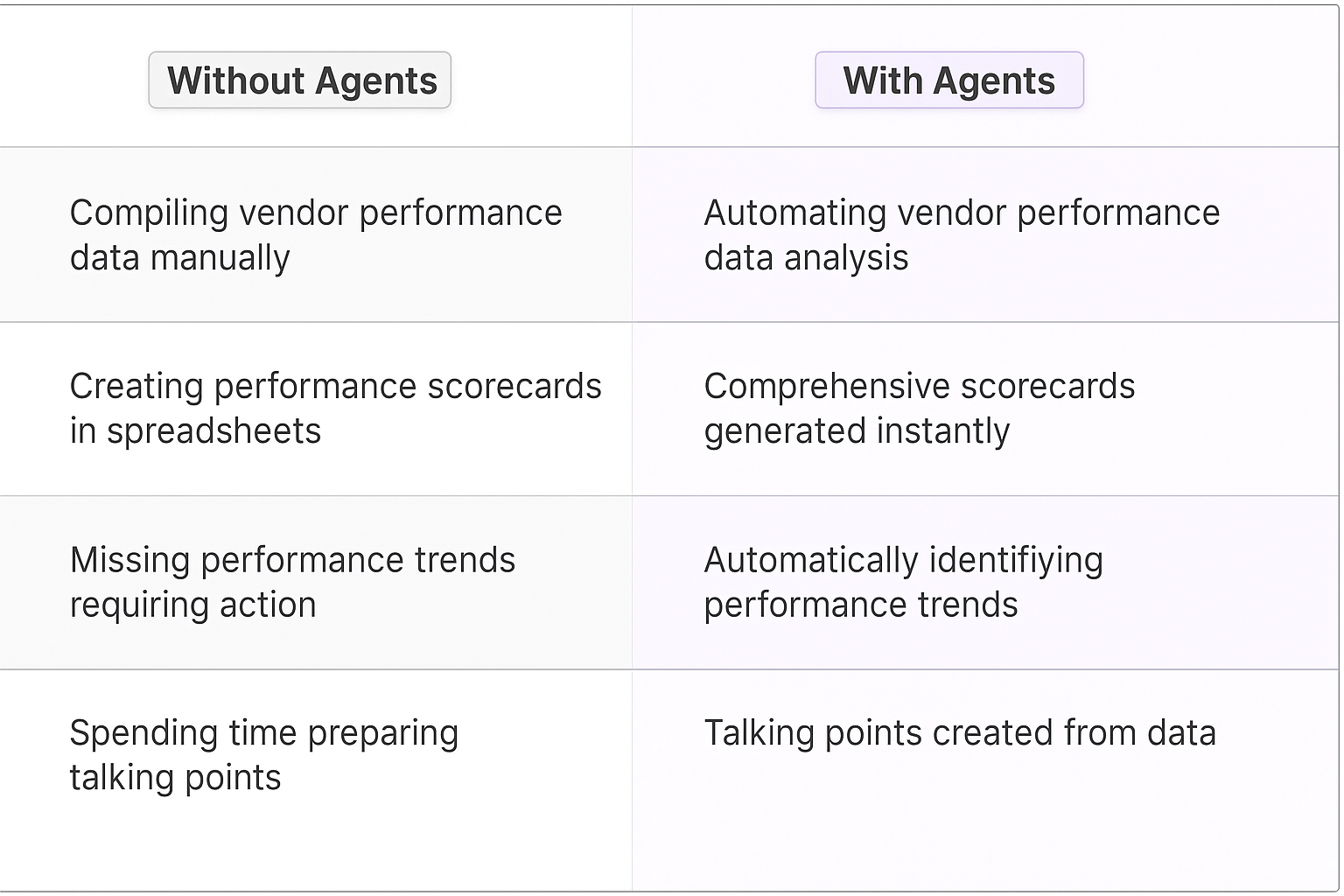 Vendor performance evaluation comparison table showing traditional manual data compilation versus AI agents automating vendor performance analysis and scorecard generation