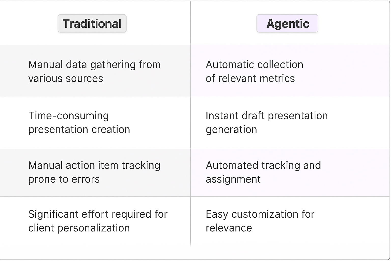 Traditional vs Agentic QBR planning comparison table showing manual data gathering vs automatic collection, time-consuming presentation creation vs instant draft generation, and manual vs automated action item tracking
