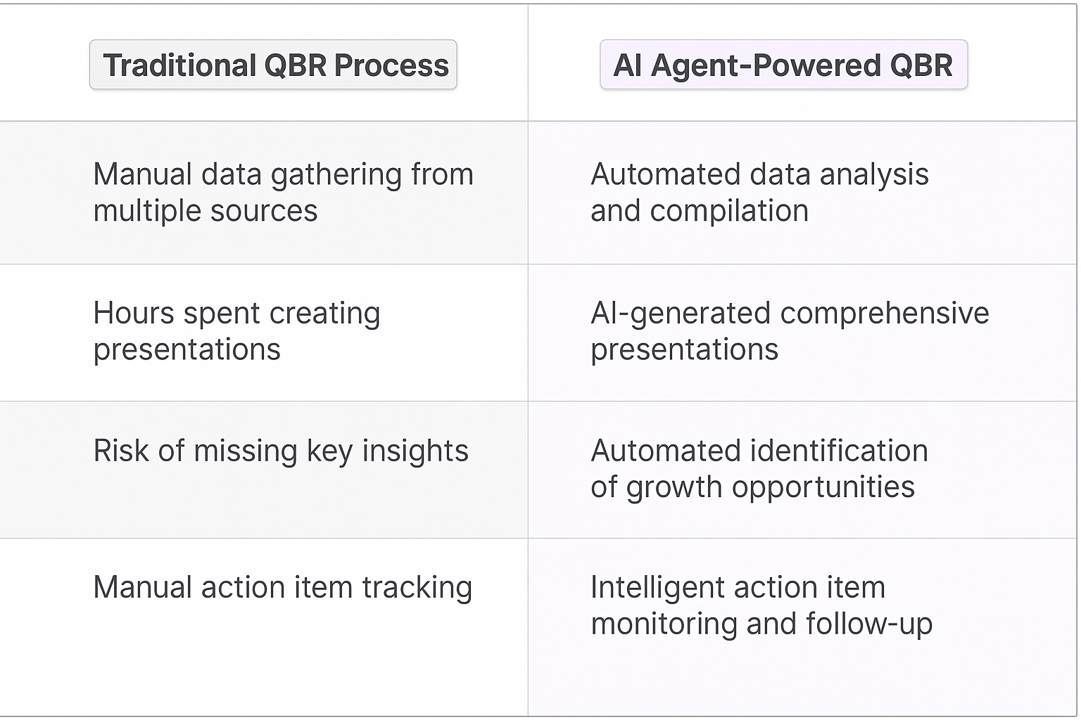 Traditional QBR Process vs AI Agent-Powered QBR comparison table showing automated data analysis, AI-generated presentations, and intelligent action item monitoring benefits