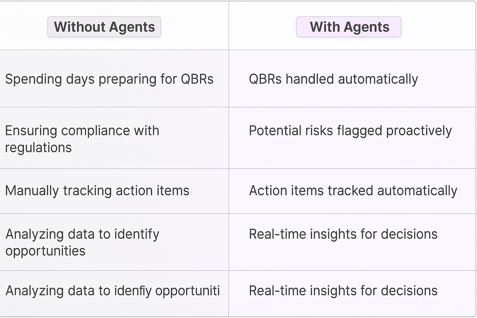 Traditional vs AI agent comparison table showing QBR meeting planning benefits - automated preparation, proactive risk flagging, automatic action item tracking, and real-time insights for public sector sales managers