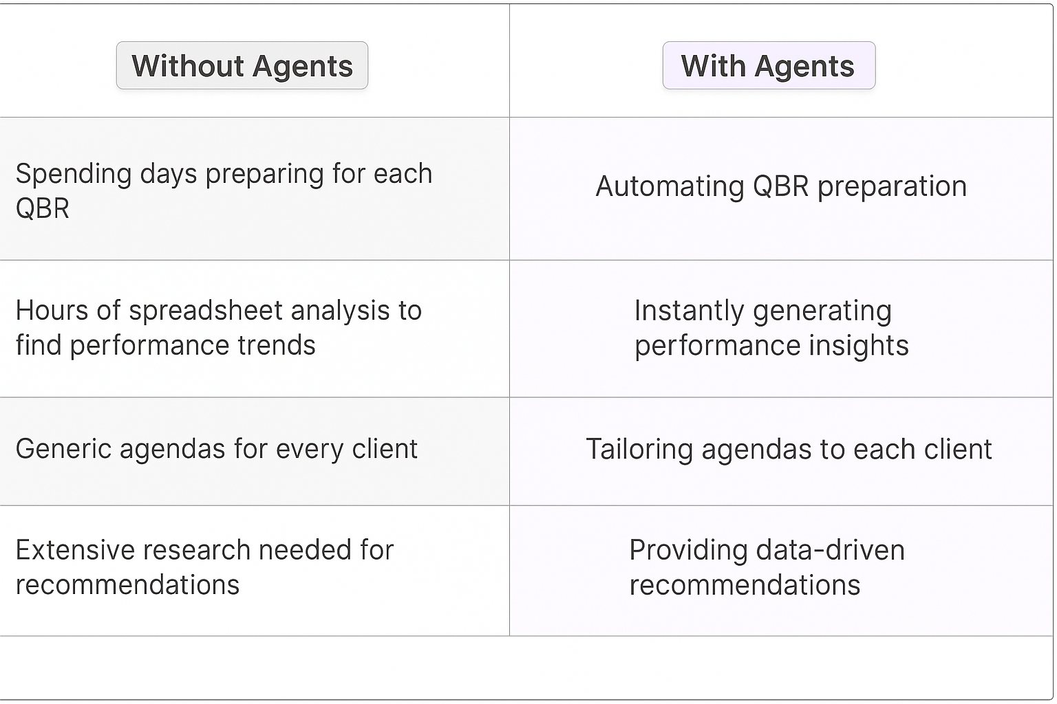 Traditional vs AI agent quarterly business review comparison table showing QBR preparation automation benefits and performance insights generation