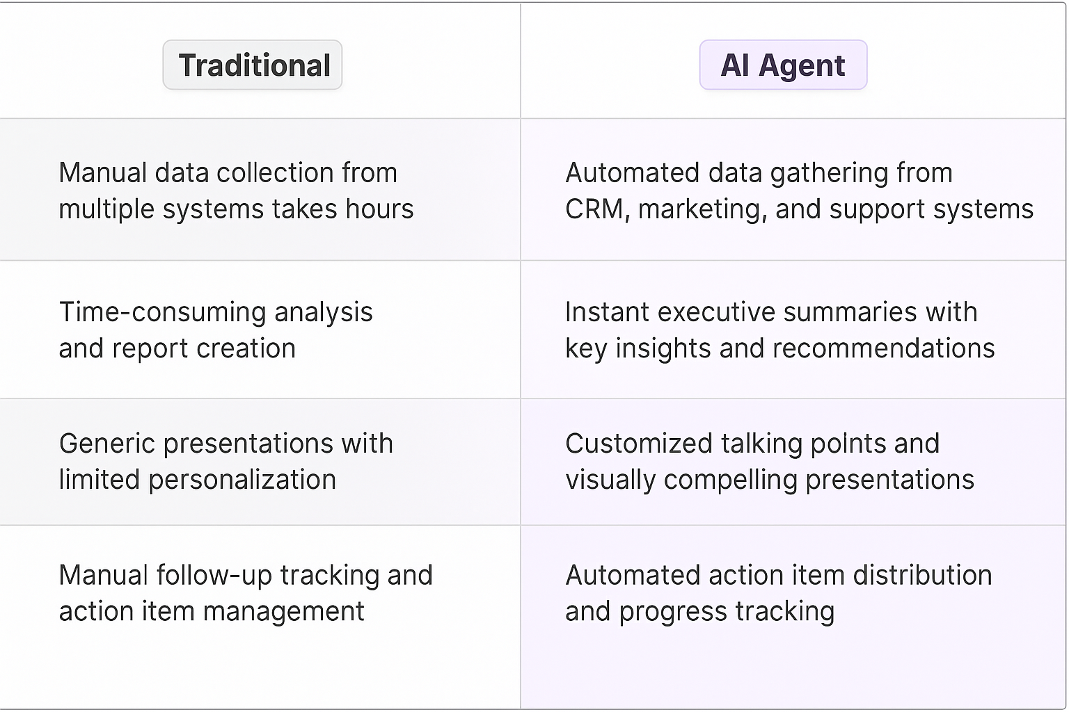 Traditional vs AI Agent QBR comparison table - manual data collection vs automated CRM integration, time-consuming analysis vs instant summaries, generic presentations vs customized talking points
