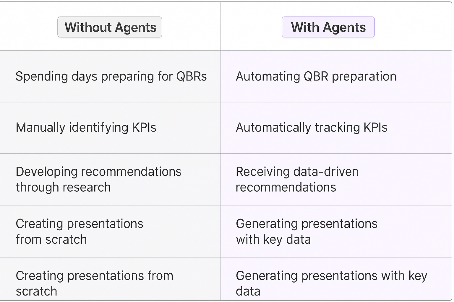 Traditional vs AI Agent QBR preparation comparison table showing quarterly business review automation benefits - manual KPI tracking versus automated data-driven recommendations