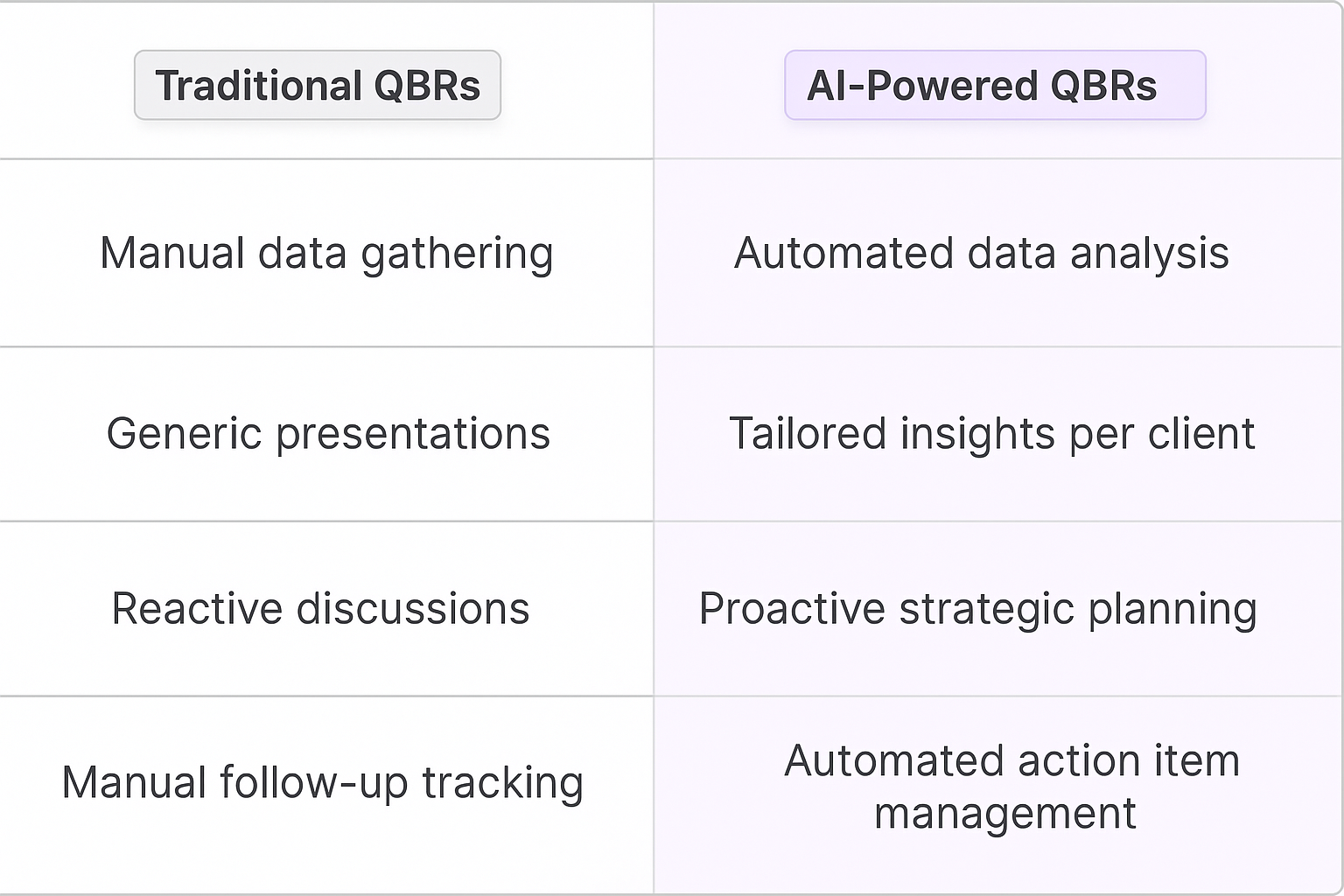 Traditional QBRs vs AI-Powered QBRs comparison table showing manual data gathering versus automated data analysis for quarterly business reviews