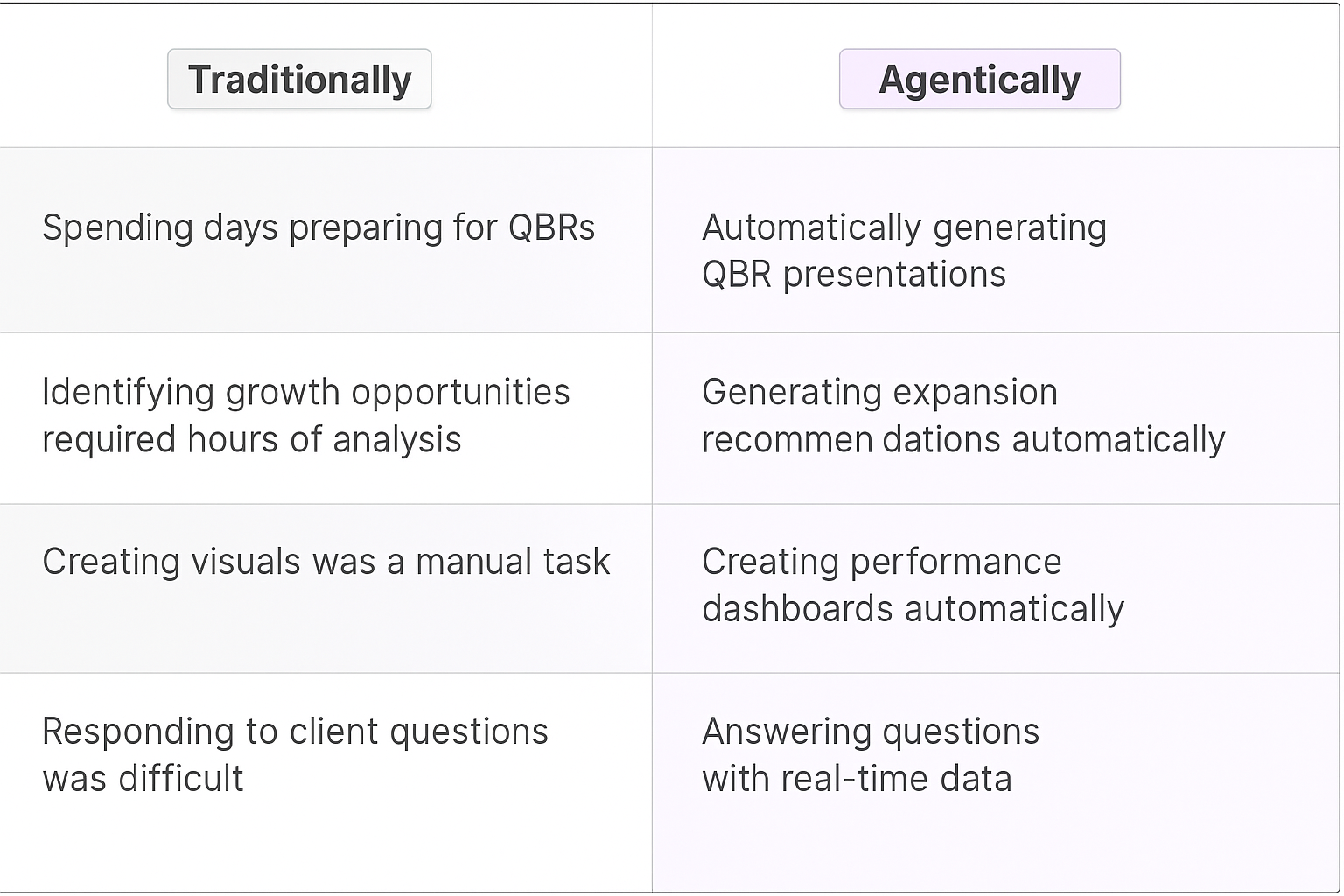 Traditional vs Agentic QBR meeting planning comparison table showing automated data aggregation, presentation generation, performance dashboards, and real-time data support benefits
