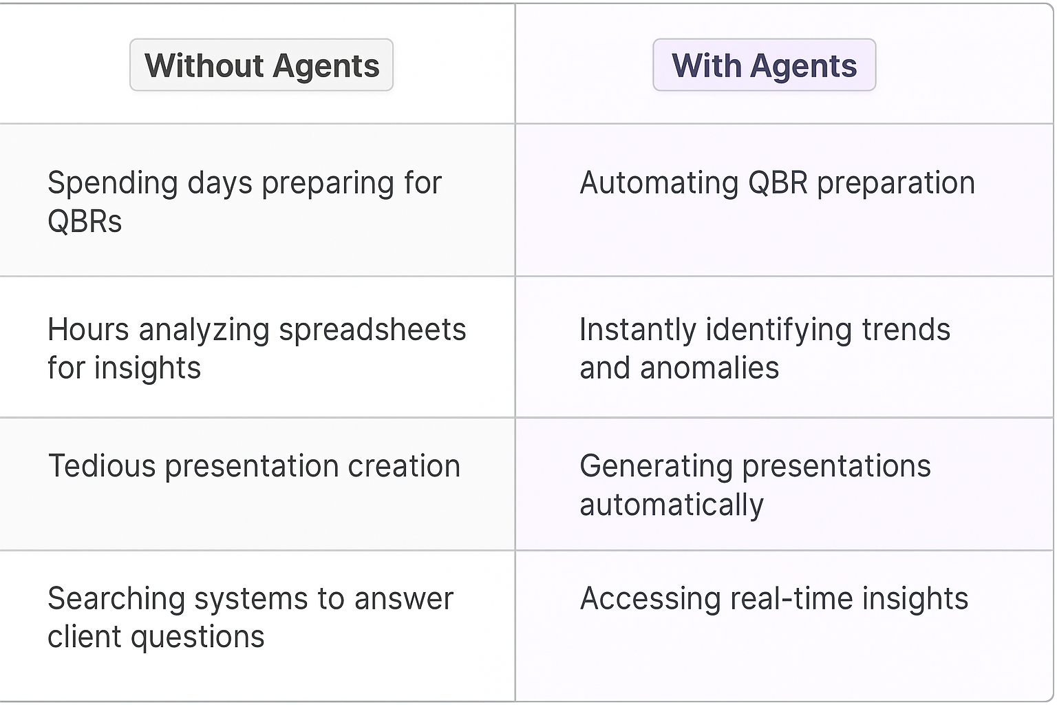 QBR preparation comparison table - traditional manual methods vs AI agent automation for quarterly business reviews