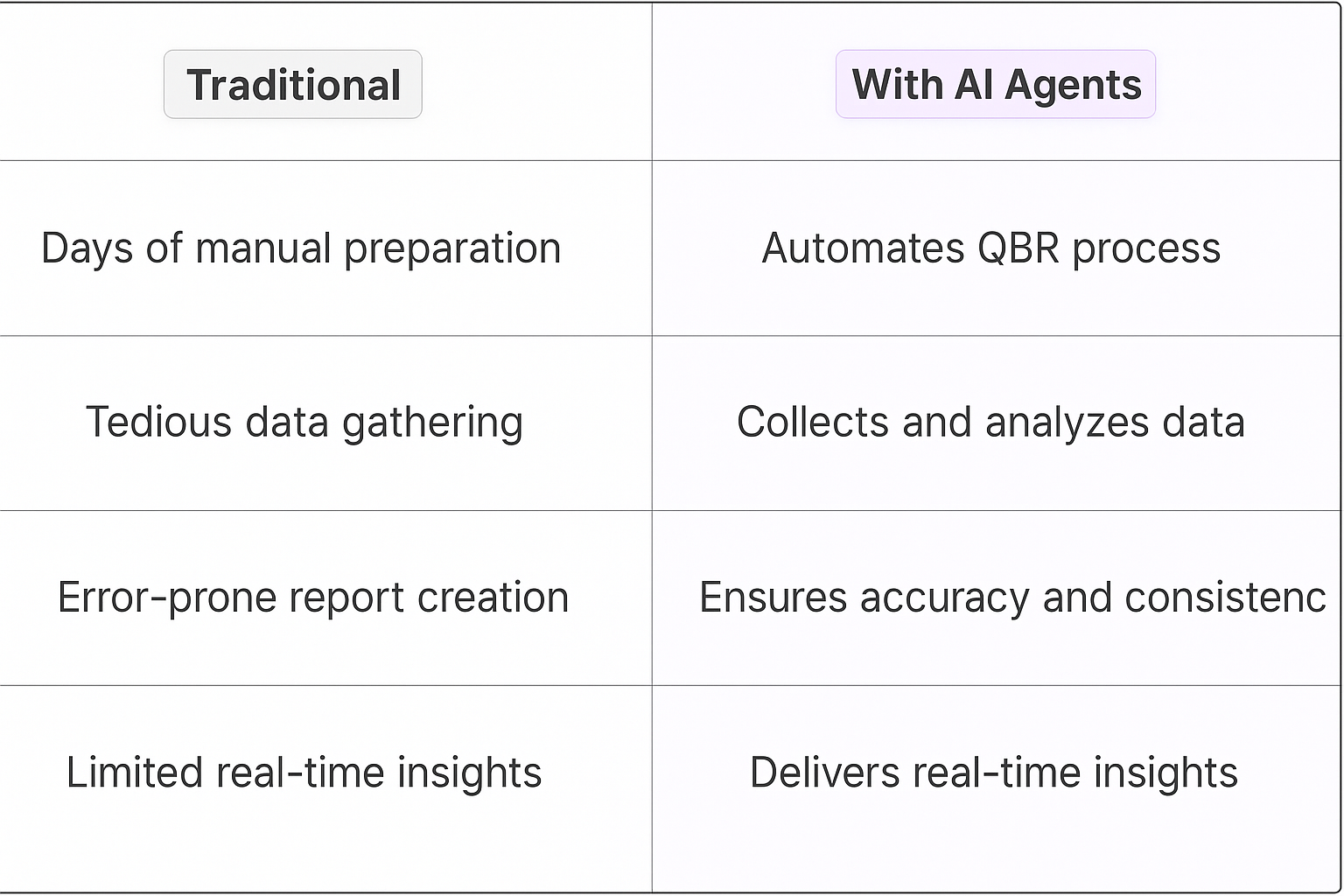 Traditional vs AI Agents comparison table for QBR meeting preparation showing benefits of automated data collection, analysis, and real-time insights over manual processes