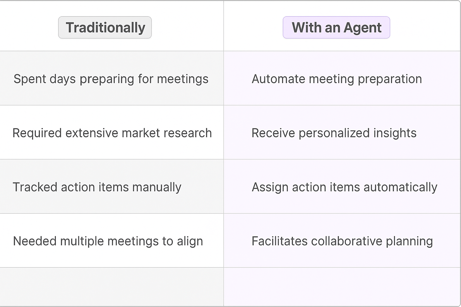 Traditional vs AI agent QBR planning comparison table showing how agents automate meeting preparation, provide personalized insights, assign action items automatically, and facilitate collaborative planning