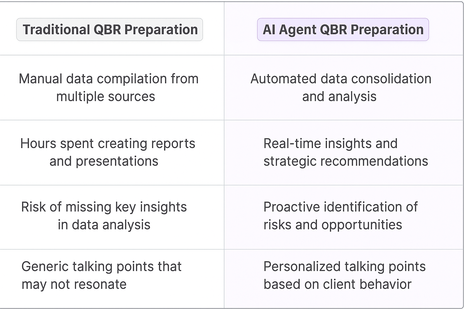 Traditional QBR Preparation vs AI Agent QBR Preparation comparison table showing quarterly business reviews software benefits including automated data consolidation, real-time insights, proactive risk identification, and personalized talking points
