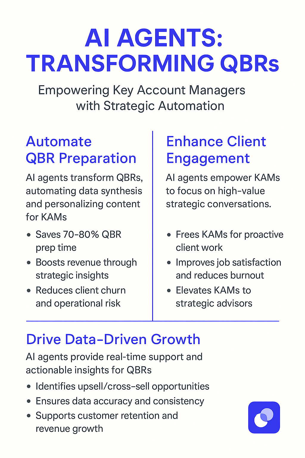 AI Agents Transforming QBRs infographic for quarterly business reviews software showing Key Account Manager automation benefits, 70-80% time savings, and strategic insights