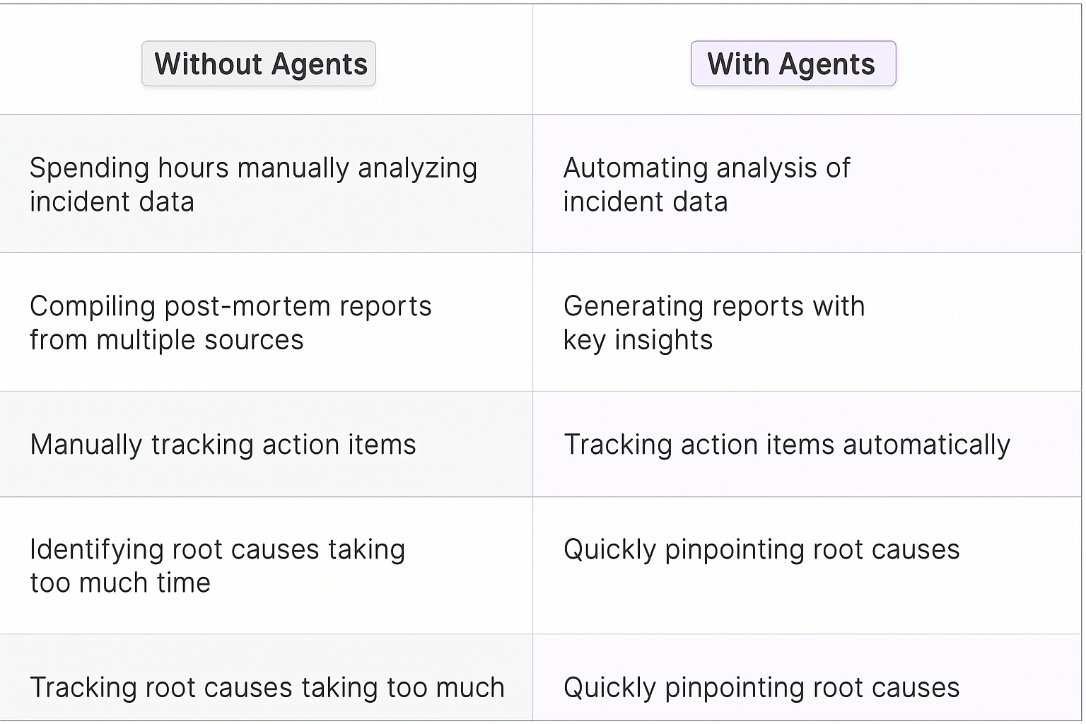 Traditional vs AI agent post mortem meeting comparison table showing manual incident data analysis versus automated report generation and root cause identification