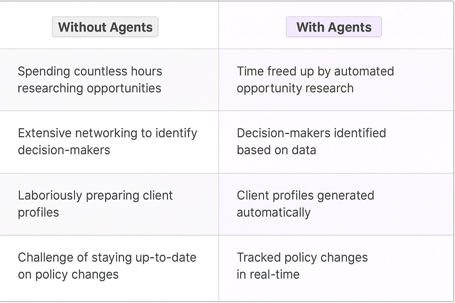 Traditional vs AI Agent comparison table showing benefits of government sales automation - without agents vs with agents for opportunity discovery and meeting planning
