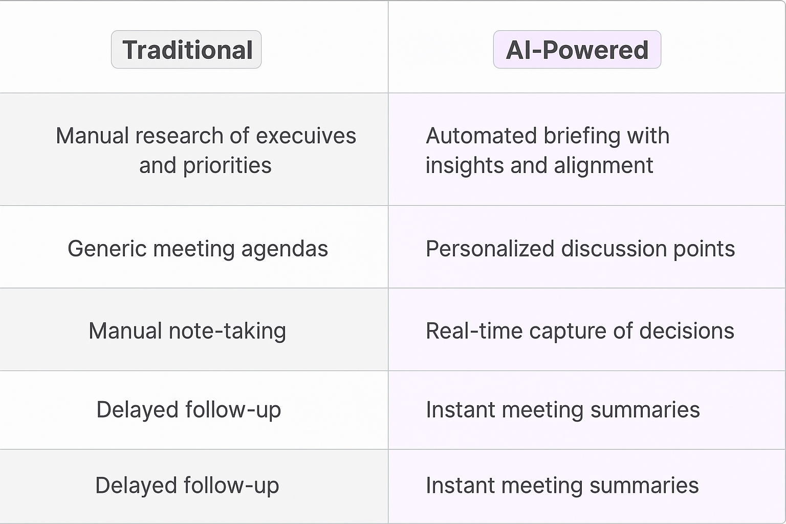 Traditional vs AI-Powered comparison table showing manual research versus automated briefing with insights and alignment for executive stakeholder meetings