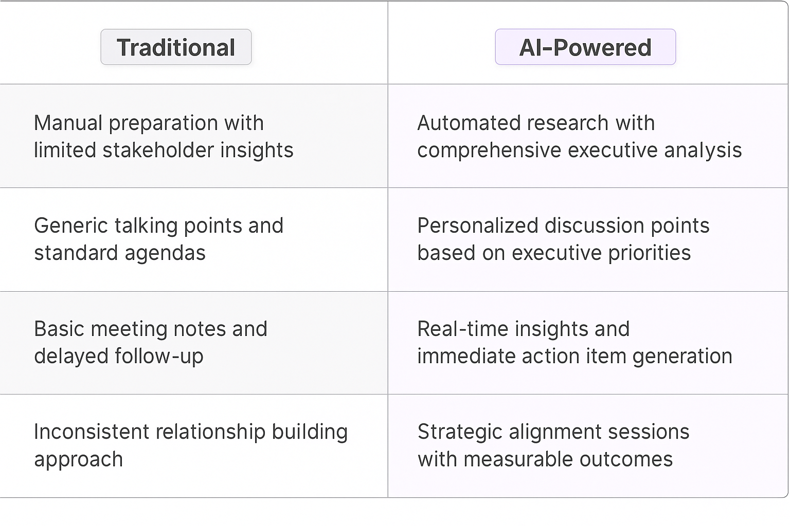 Traditional vs AI-Powered executive stakeholder engagement comparison table showing automated research, personalized discussion points, real-time insights, and strategic alignment for key account managers