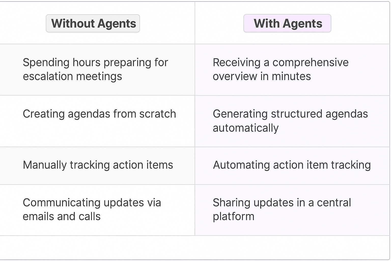 Meeting to resolve issues template comparison table showing traditional manual escalation methods versus AI agent automation for tracking action items and generating structured agendas