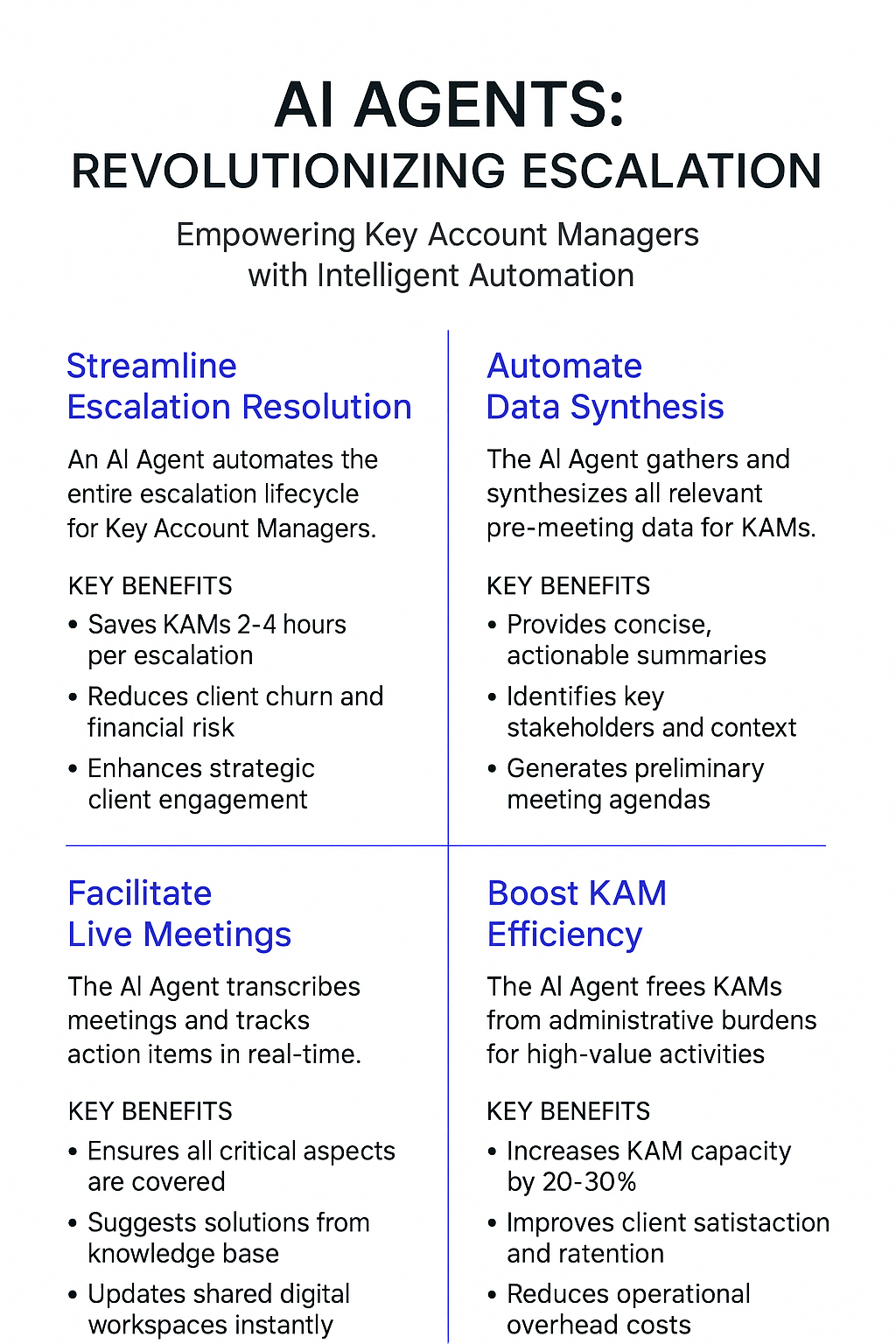 AI Agents Revolutionizing Escalation infographic showing how Key Account Managers streamline escalation resolution, automate data synthesis, facilitate live meetings, and boost KAM efficiency with meeting agenda templates and automated action item tracking