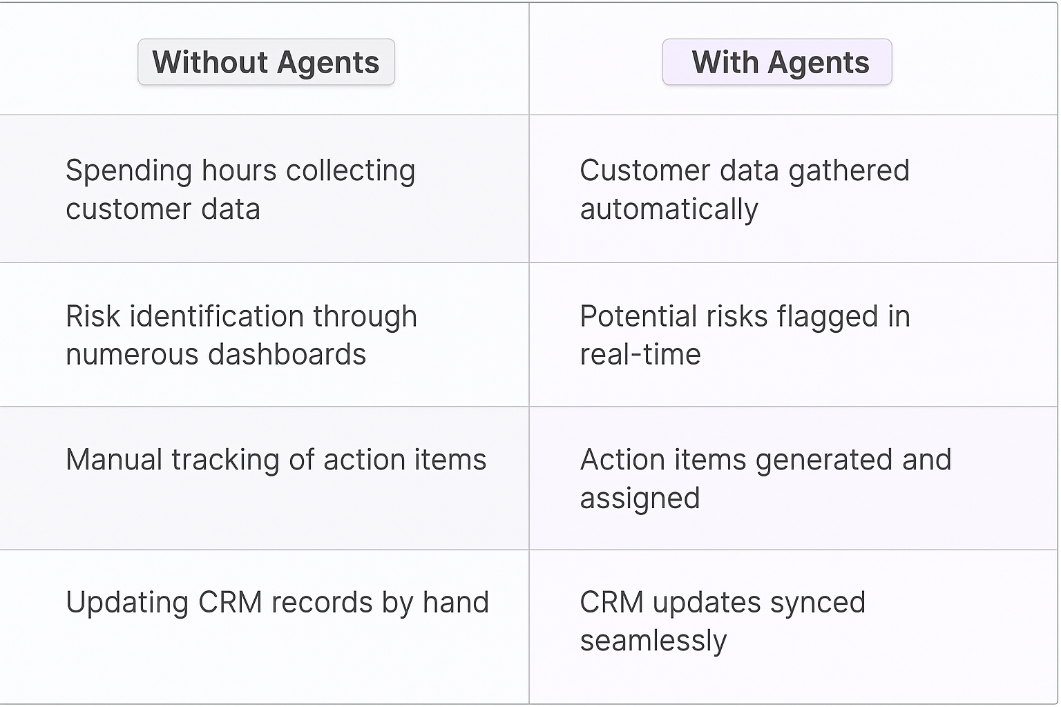 Traditional vs AI Agent comparison table for QBR meetings showing manual processes vs automated data gathering, risk flagging, and CRM sync