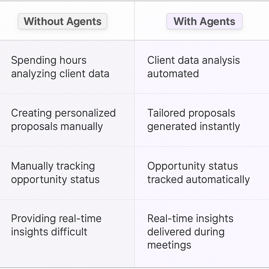 Traditional vs AI agent comparison table for account management cross selling and upselling - automated data analysis, proposal generation, and opportunity tracking with AI agents