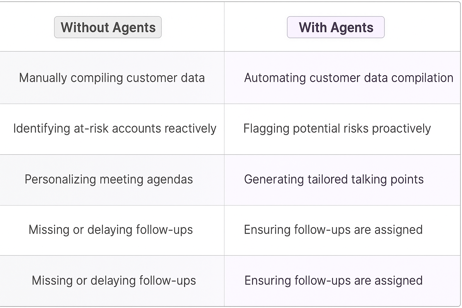 Traditional vs AI Agent comparison table showing manual customer data compilation versus automated data compilation, reactive risk identification versus proactive risk flagging, and manual follow-ups versus automated follow-up assignment