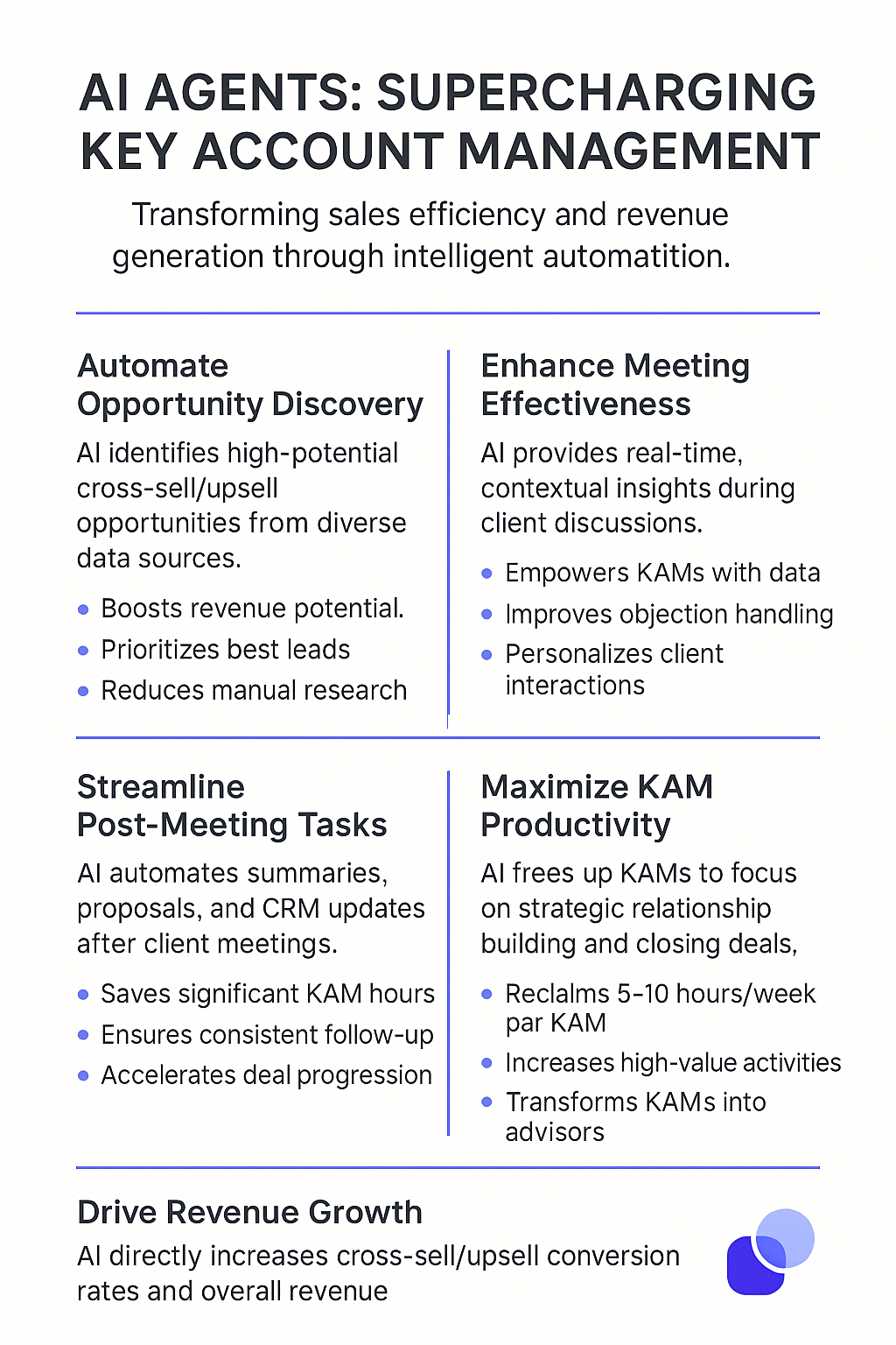 AI Agents: Supercharging Key Account Management infographic showing how to automate opportunity discovery, enhance meeting effectiveness, streamline post-meeting tasks, maximize KAM productivity and drive revenue growth