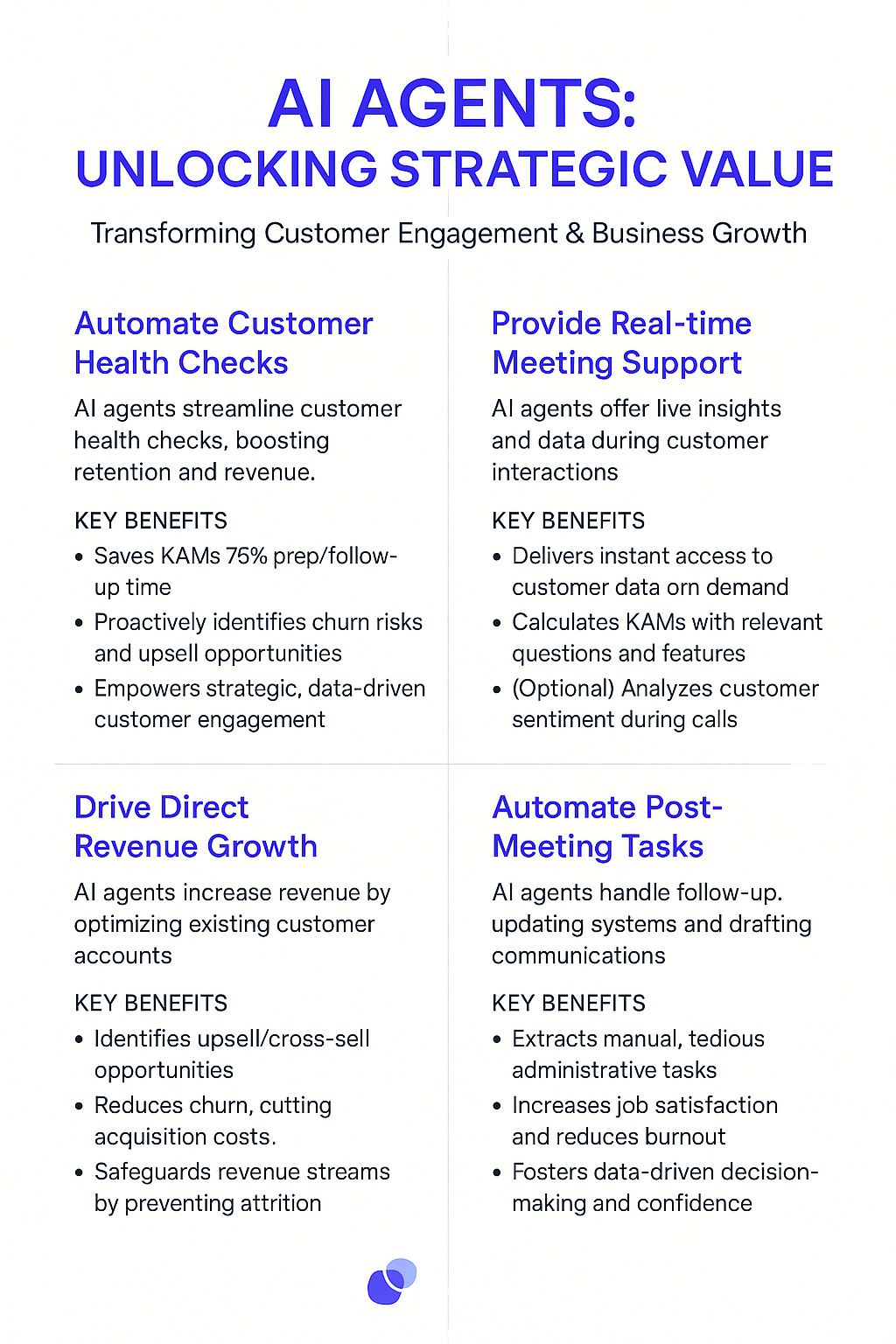 AI Agents Strategic Value infographic - automate customer health checks saving 75% prep time, real-time meeting support, drive revenue growth through upsells, automate post-meeting tasks