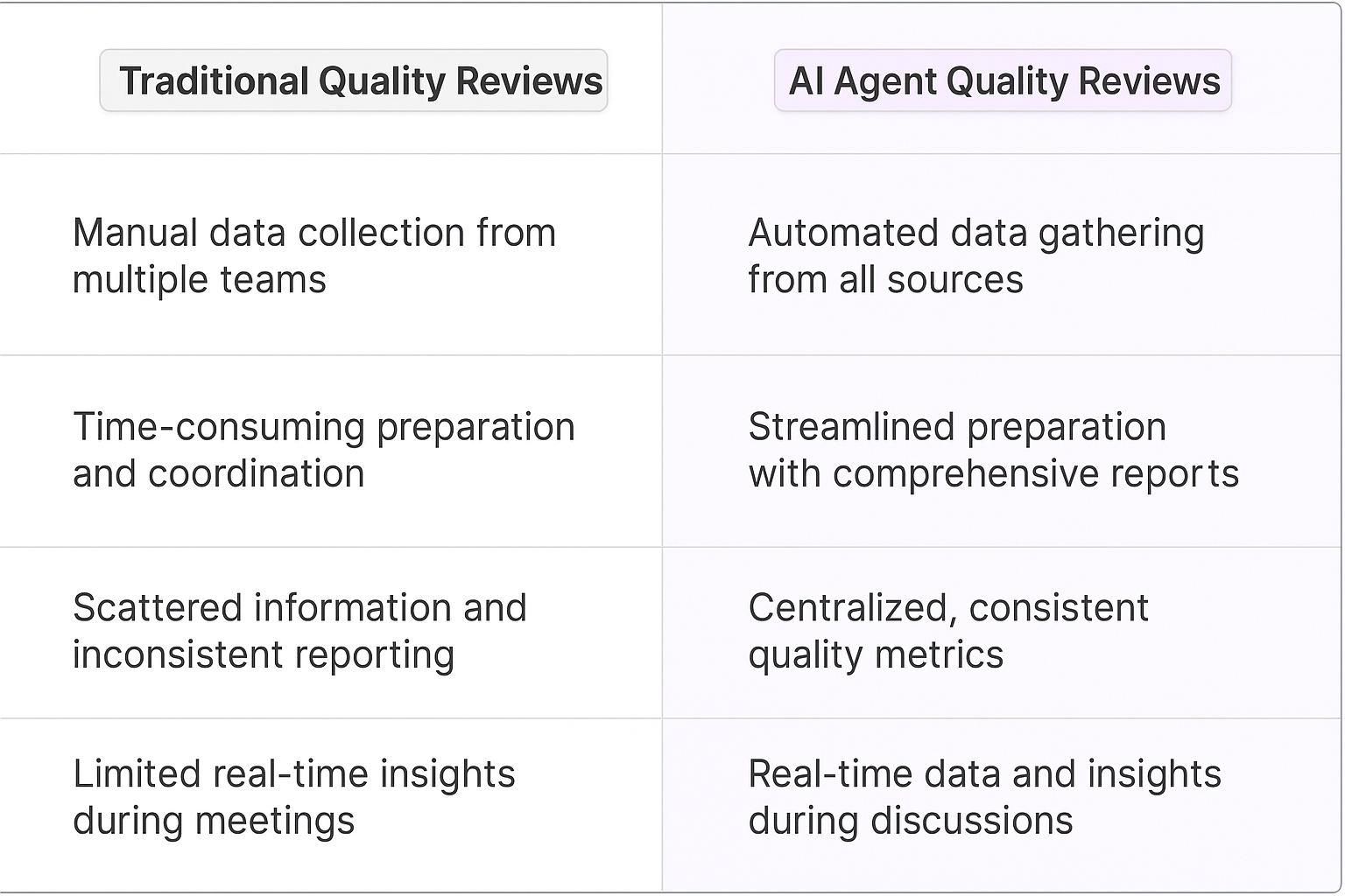 Traditional Quality Reviews vs AI Agent Quality Reviews comparison table showing automated data gathering, streamlined preparation, centralized metrics, and real-time insights for cross functional teams