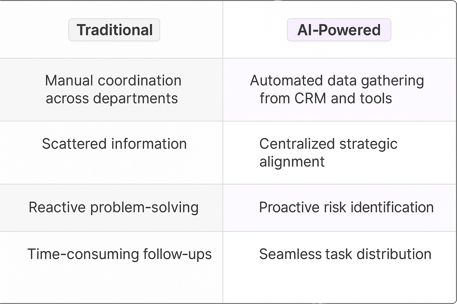Traditional vs AI-powered account management comparison table showing automated data gathering, centralized strategic alignment, proactive risk identification, and seamless task distribution benefits