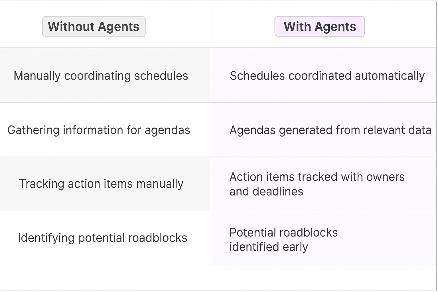 Comparison table showing traditional manual meeting coordination versus AI agent automation for cross-functional stakeholder alignment