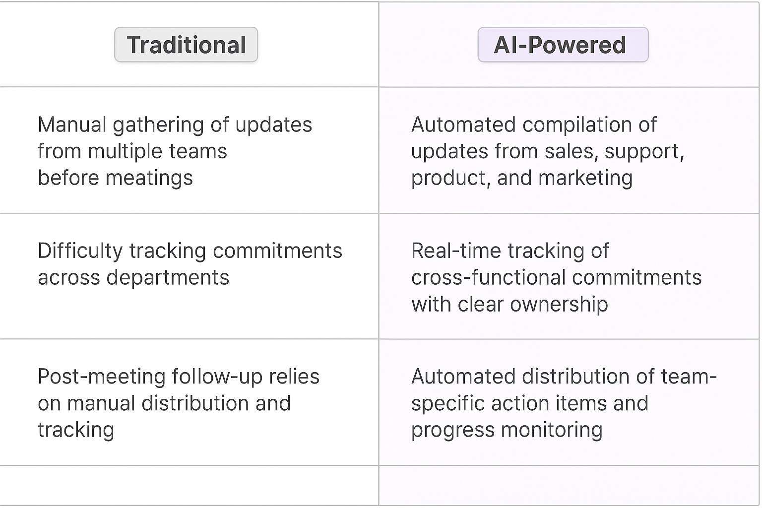 Traditional vs AI-powered cross-functional meeting comparison table showing automated compilation of updates, real-time tracking of commitments, and automated distribution of action items
