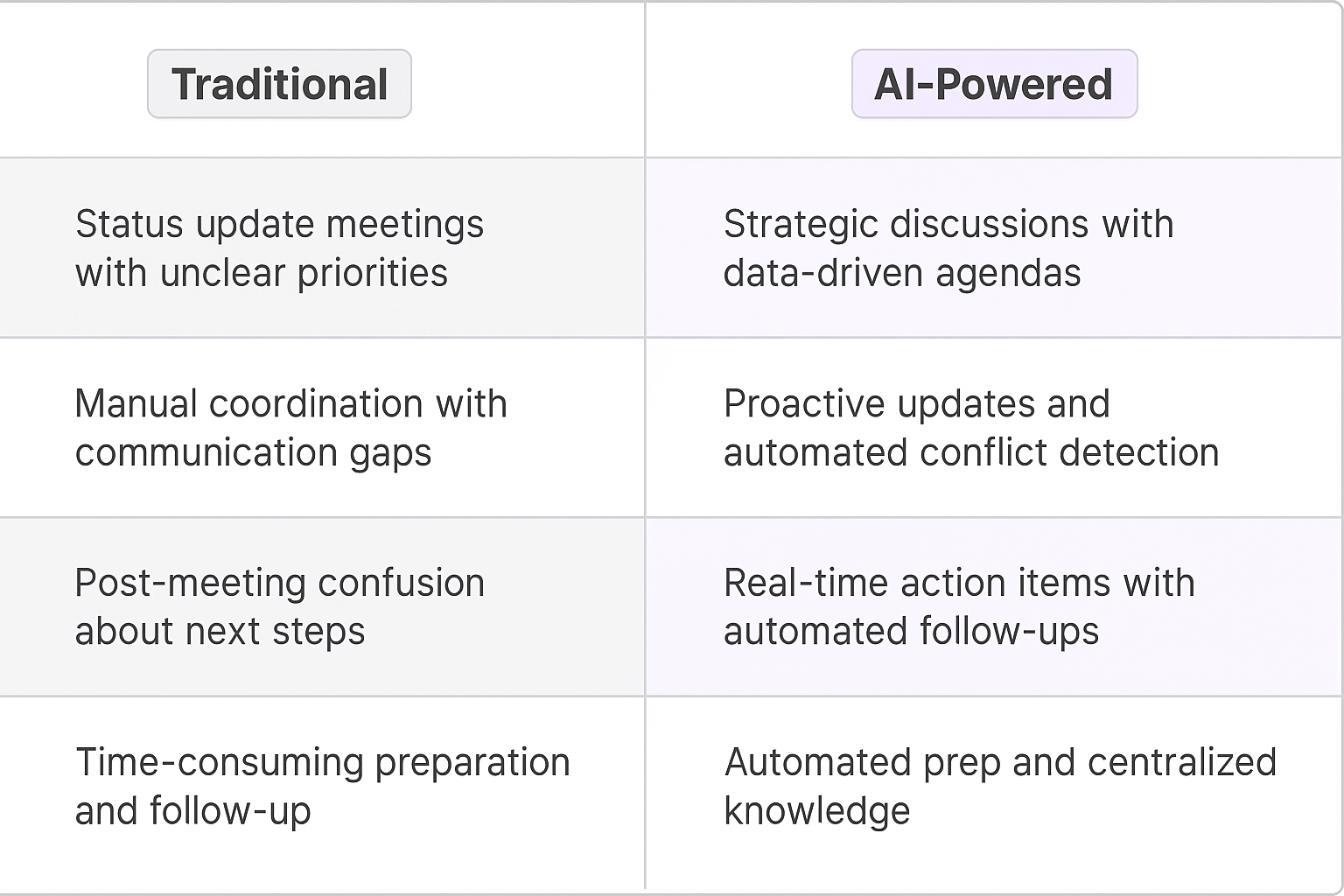 Traditional vs AI-Powered cross-functional meeting comparison table showing benefits of automated meeting coordination, strategic discussions, and real-time action items for key account managers