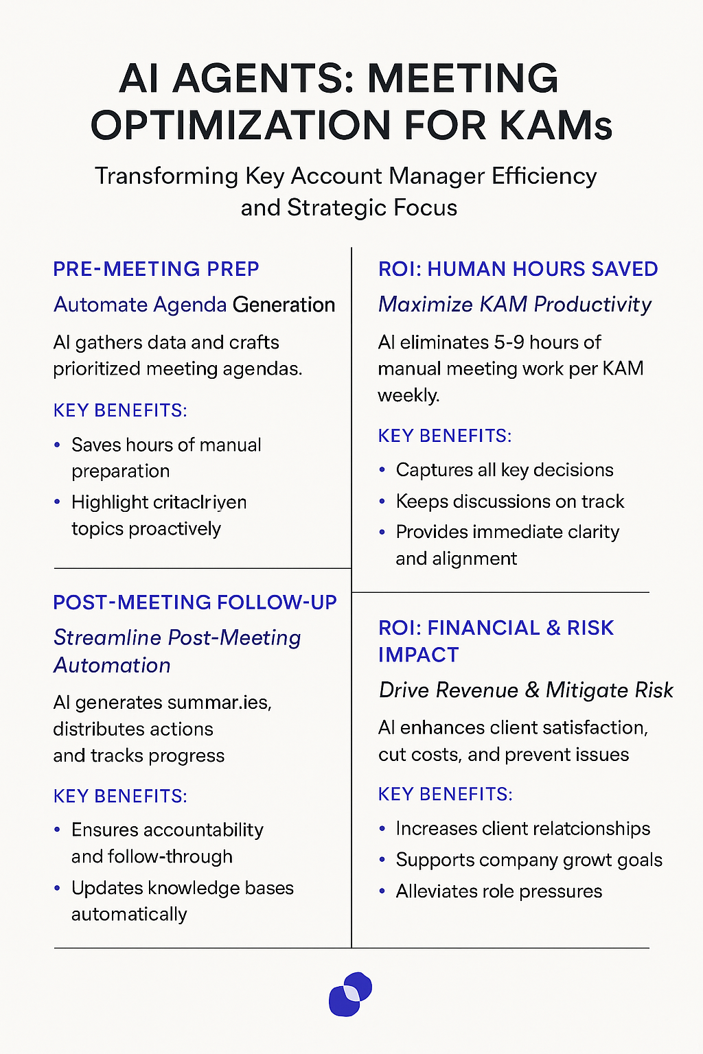 AI Agents Meeting Optimization for KAMs infographic - comprehensive framework showing pre-meeting prep automation, post-meeting follow-up streamlining, human hours saved ROI, and financial risk impact for key account manager efficiency