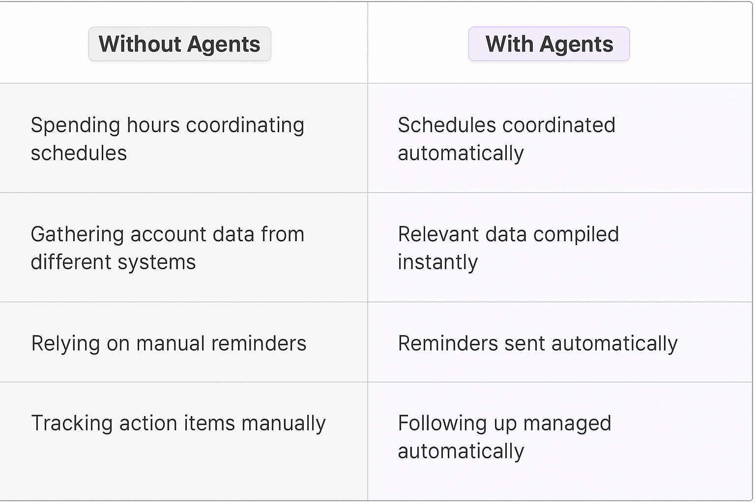 Traditional vs AI agent meeting planning comparison table showing manual coordination tasks versus automated scheduling, data compilation, reminders, and follow-up management for cross-functional teams