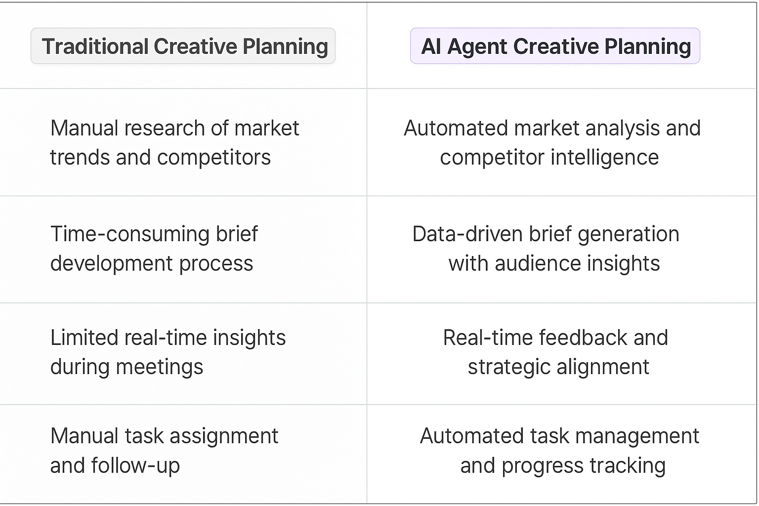 Traditional Creative Planning vs AI Agent Creative Planning comparison table showing automated market analysis, data-driven brief generation, real-time feedback, and automated task management benefits