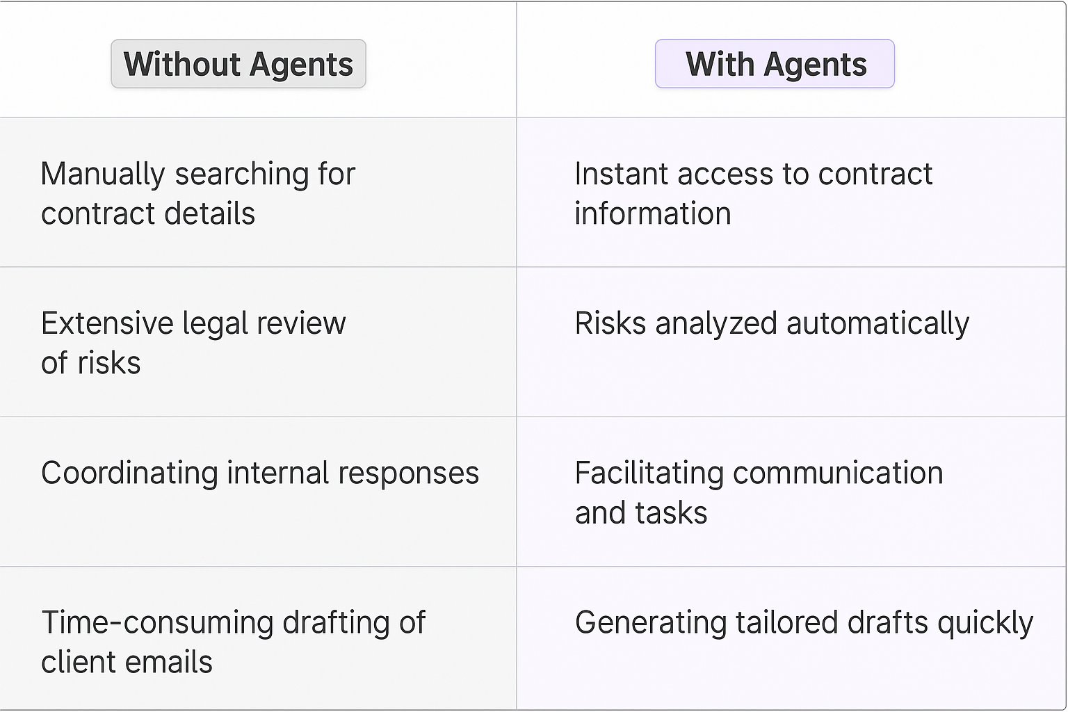 Crisis management consulting comparison table - Without Agents vs With Agents showing manual processes versus automated AI solutions