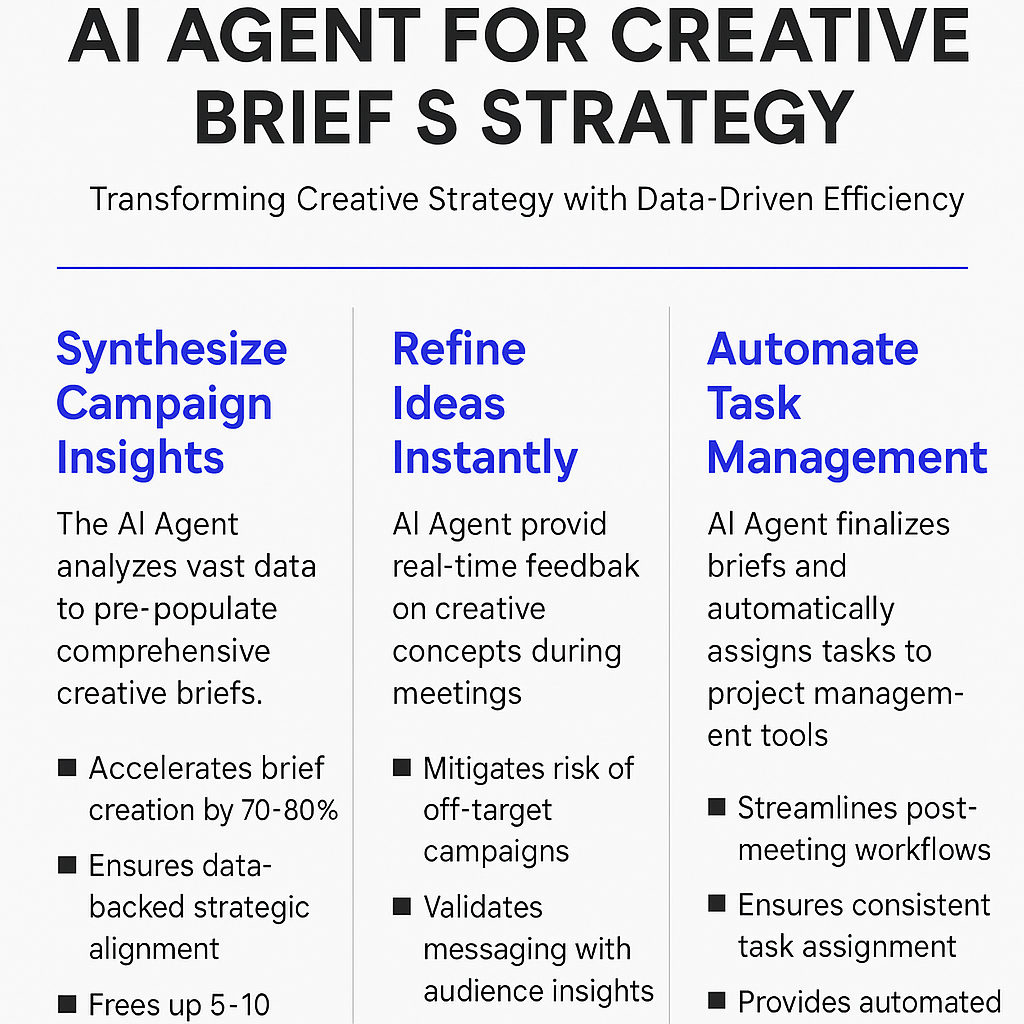 AI Agent for Creative Brief Strategy infographic showing how to synthesize campaign insights, refine ideas instantly, and automate task management for campaign managers with 70-80% faster brief creation