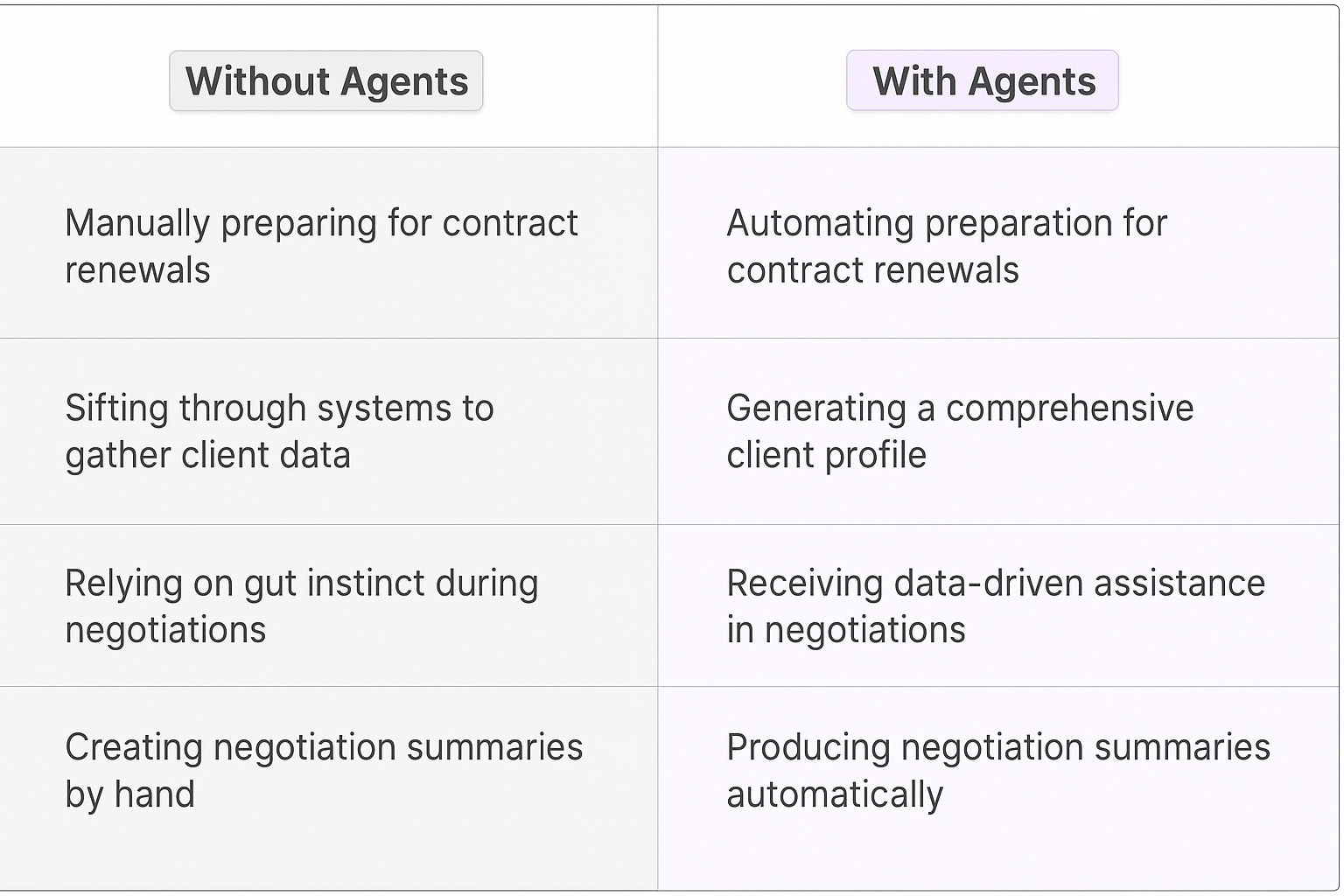 Contract renewal negotiation comparison table - Without Agents vs With Agents showing manual preparation versus automated AI-driven contract renewal process