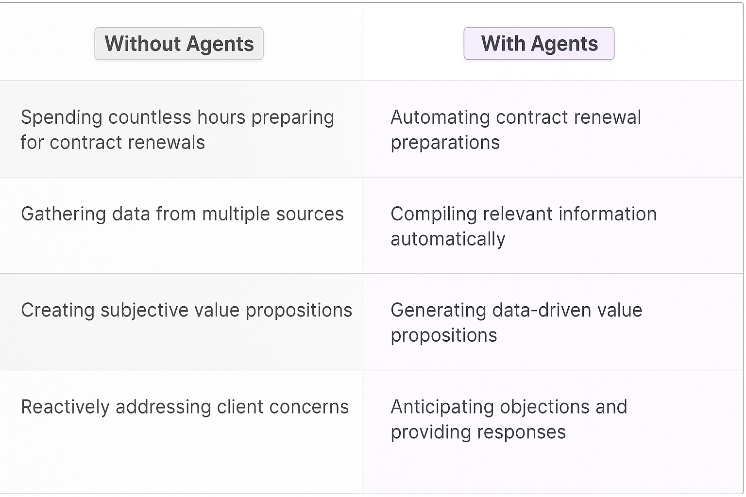 Contract renewal negotiation comparison table showing traditional manual processes versus AI agent automation - Without Agents vs With Agents benefits