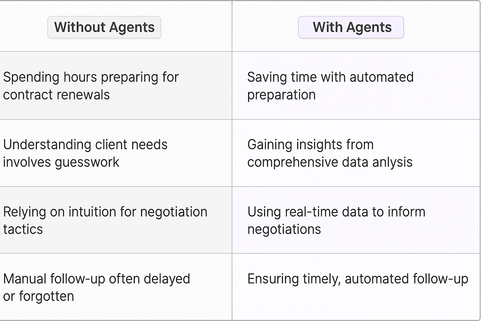 Contract renewal negotiation comparison table - Without Agents vs With Agents showing benefits of AI automation including time savings, data-driven insights, real-time negotiations, and automated follow-up for key account managers