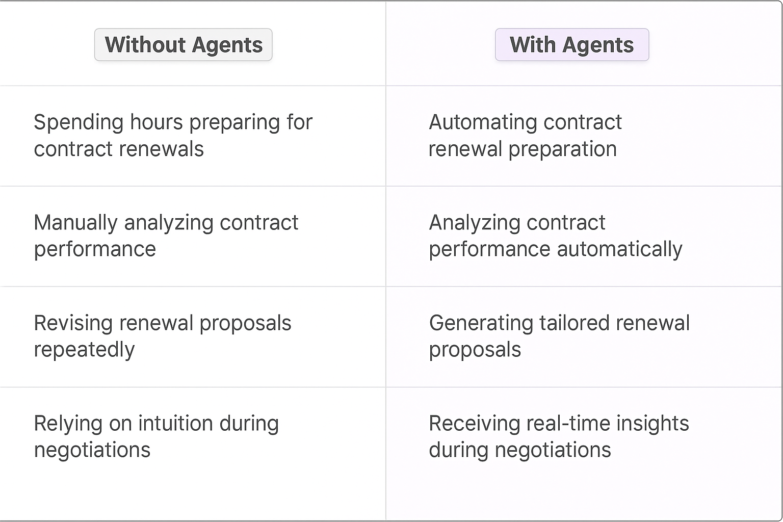 Contract renewal comparison table - traditional manual methods versus AI agent automation for key account managers showing time savings and efficiency improvements
