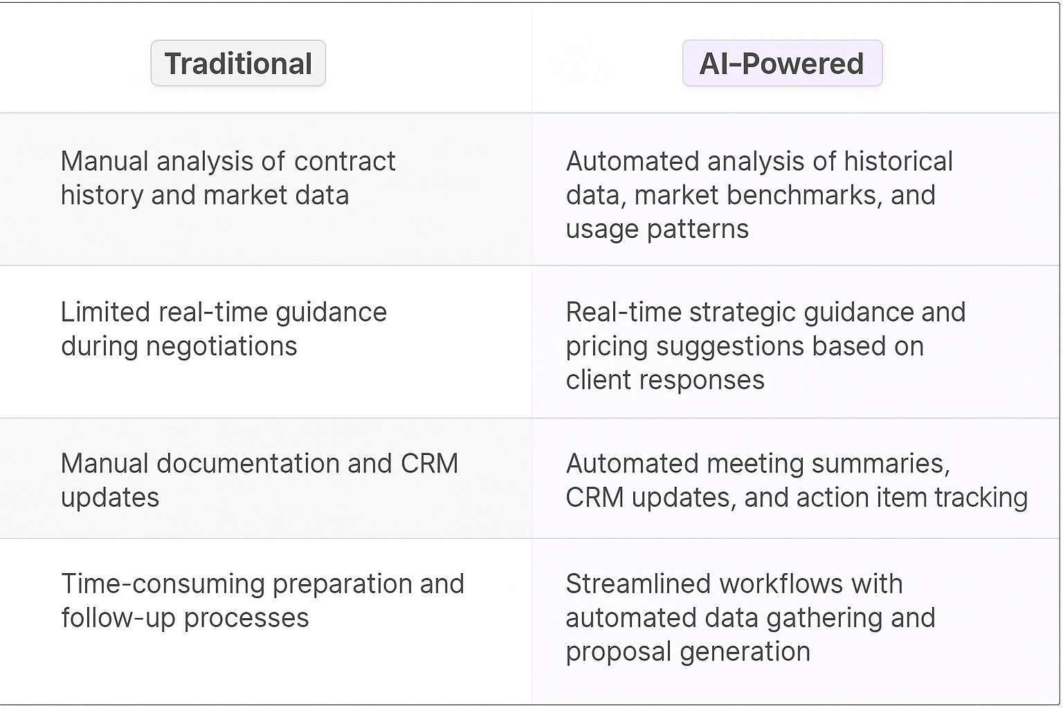 Traditional vs AI-Powered contract renewal negotiation comparison table showing manual analysis vs automated data analysis and real-time guidance for key account managers